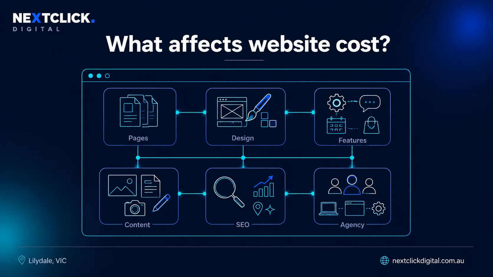Six factors that determine website cost